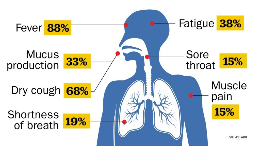 Symptoms of Covid-19 Symptoms of Covid-19
