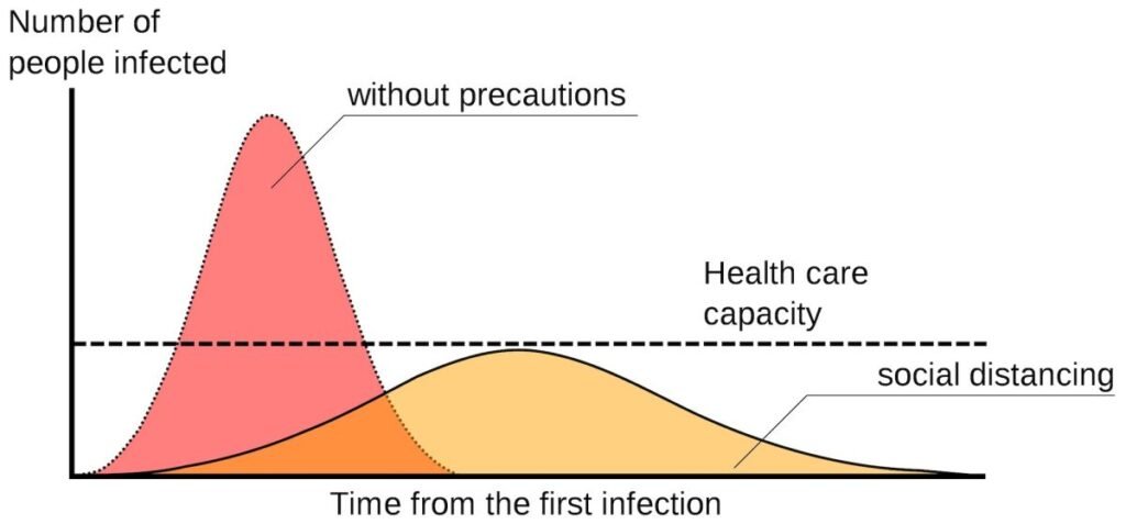 flattening of curve