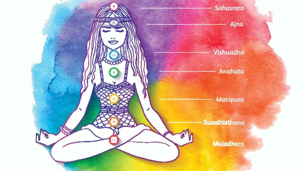 Names of 7 Chakras in yoga 